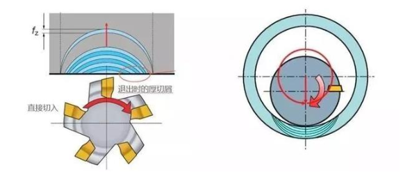 【兆恒機(jī)械】厚進(jìn)薄出，刀具壽命輕松翻倍的加工策略