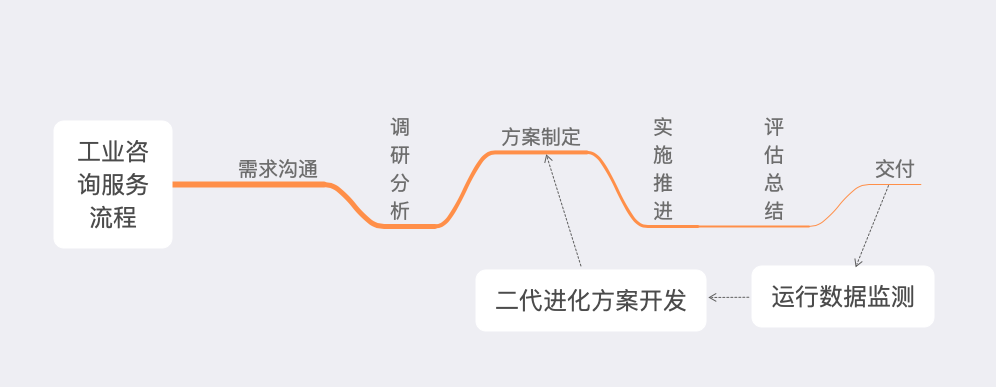 「行業(yè)知識(shí)」工業(yè)咨詢服務(wù)：如何優(yōu)化企業(yè)效率和生產(chǎn)力？